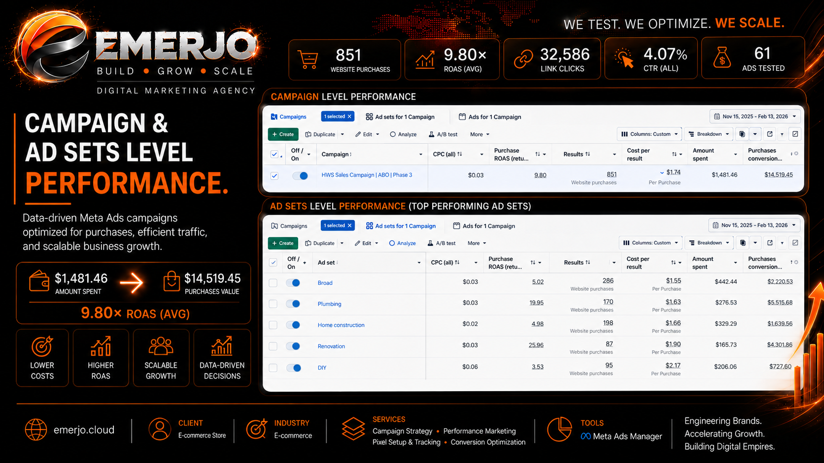 Meta Ads campaign performance