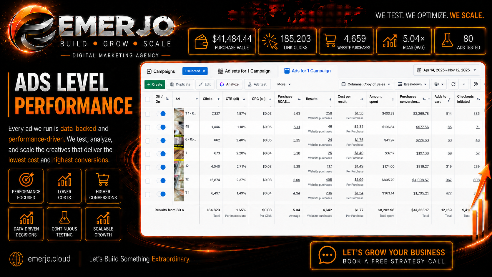 Meta Ads level performance